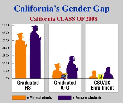 California gender gap