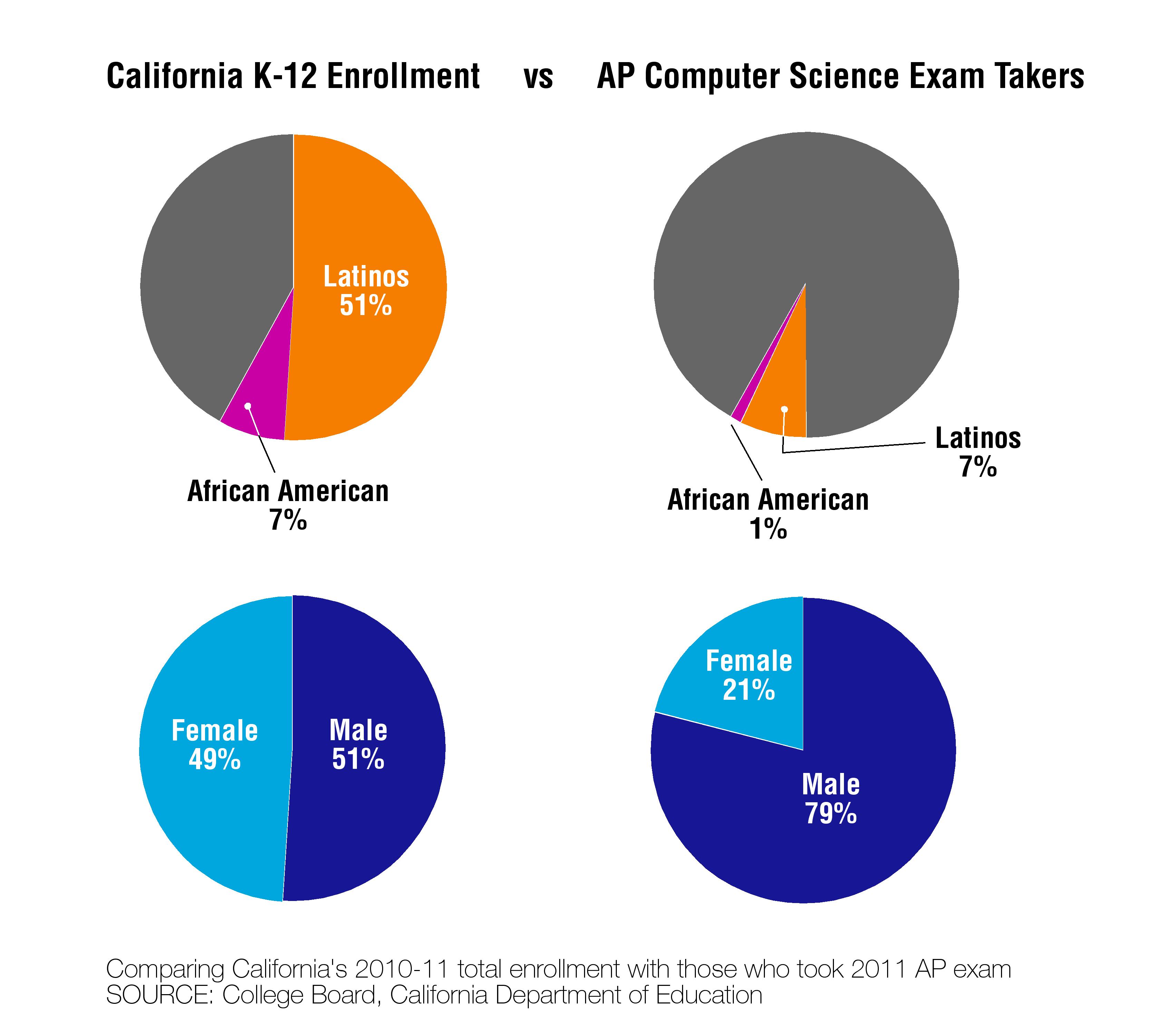 Ucla best majors