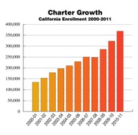 Statewide charter growth 2000-11
