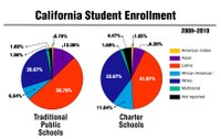 CA enrollment public v charter