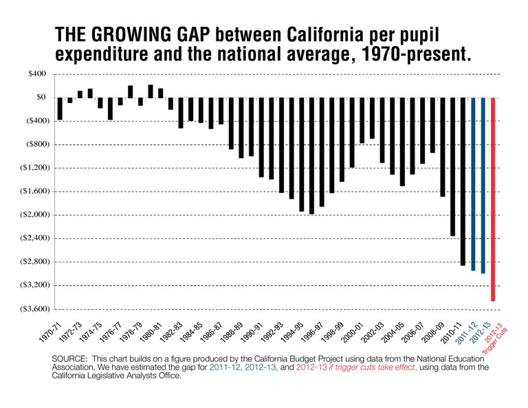 growing-gap-perpupilspending