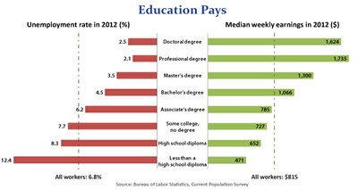 BLS education pays