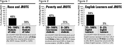 Sharing the Burden? JROTC chart